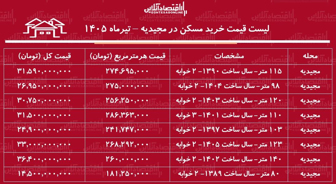 لیست قیمت خرید مسکن در مجیدیه+ جدول لیست قیمت خرید مسکن در مجیدیه+ جدول