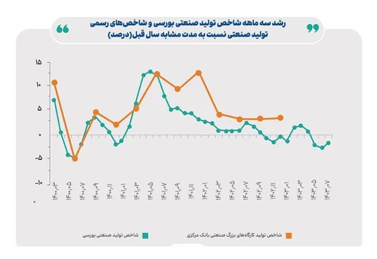 ۲ روی سکه سود و زیان صنایع بورس از دوربین بازوی پژوهشی بانک مرکزی