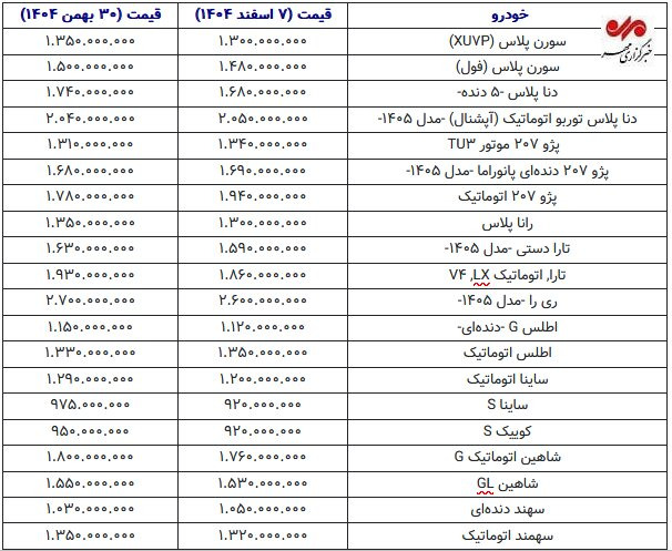 عقبگرد قیمت خودرو در هفته اول اسفند؛ کدام مدلها ارزان شدند؟+ جدول عقبگرد قیمت خودرو در هفته اول اسفند؛ کدام مدلها ارزان شدند؟+ جدول