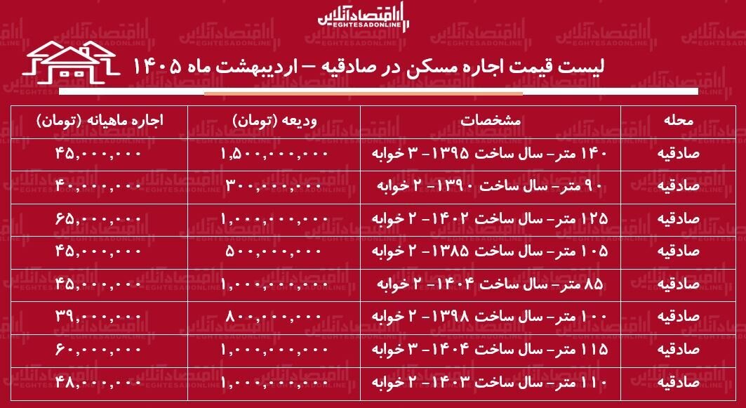 قیمت اجاره مسکن در صادقیه تهران اردیبهشت ماه ۱۴۰۵ + جدول قیمت اجاره مسکن در صادقیه تهران اردیبهشت ماه ۱۴۰۵ + جدول