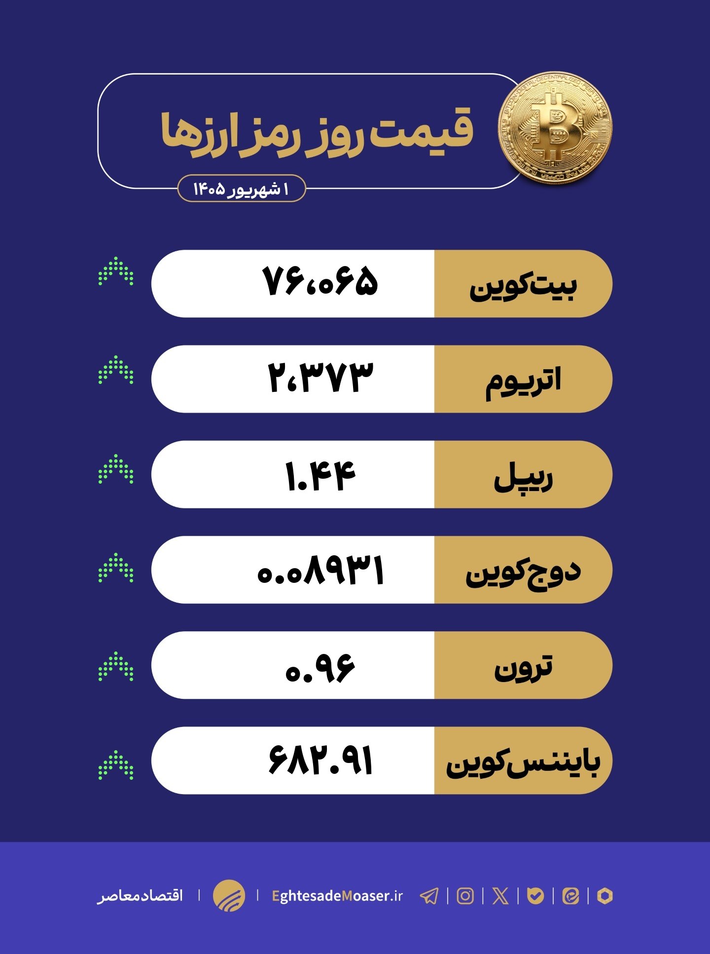 بیتکوین در مسیر ۸۰ هزار دلار؛ بازخرید اوراق خزانه باعث جهش کریپتو شد بیتکوین در مسیر ۸۰ هزار دلار؛ بازخرید اوراق خزانه باعث جهش کریپتو شد