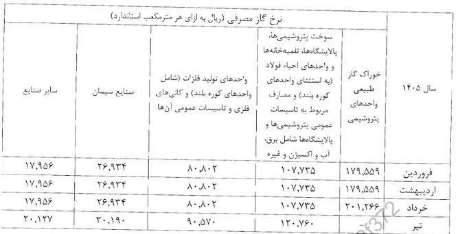 نرخ جدید گاز خوراک و سوخت صنایع اعلام شد نرخ جدید گاز خوراک و سوخت صنایع اعلام شد