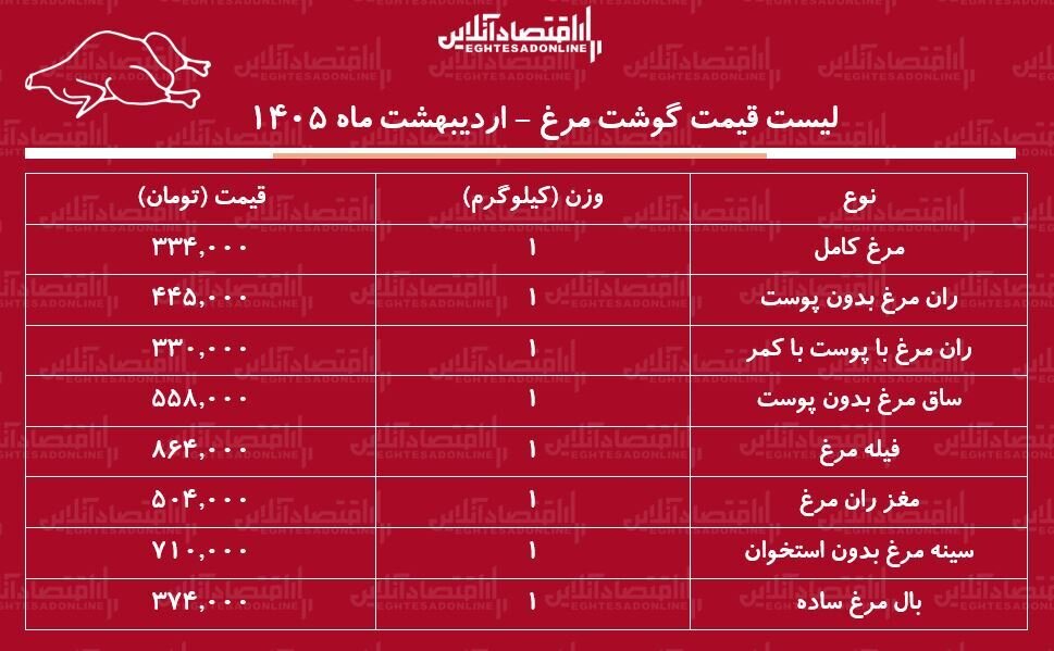 قیمت جدید گوشت مرغ امروز ۱۳ اردیبهشت ۱۴۰۵ + جدول قیمت جدید گوشت مرغ امروز ۱۳ اردیبهشت ۱۴۰۵ + جدول