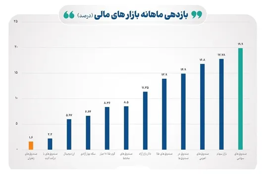 بازدهی صندوق&zwnj;های سهامی در آذر امسال به ۲۰ درصد رسید