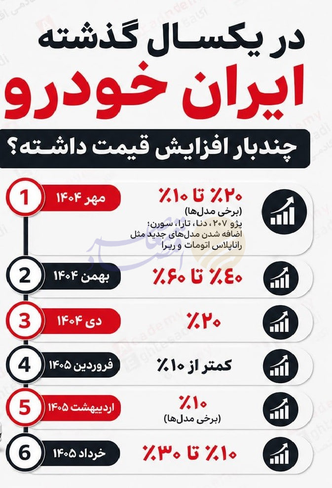 ۶ افزایش قیمت در ایرانخودرو طی ۹ ماه؛ خودرو با وجود کاهش قیمت فولاد گران شد ۶ افزایش قیمت در ایرانخودرو طی ۹ ماه؛ خودرو با وجود کاهش قیمت فولاد گران شد
