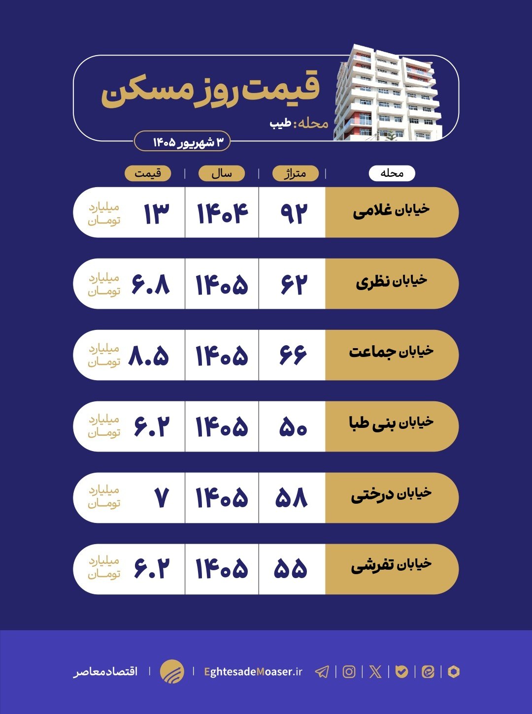 در حال ویرایش/ بازار مسکن محله طیب؛ محلهای قدیمی در منطقه ۱۵ تهران در حال ویرایش/ بازار مسکن محله طیب؛ محلهای قدیمی در منطقه ۱۵ تهران