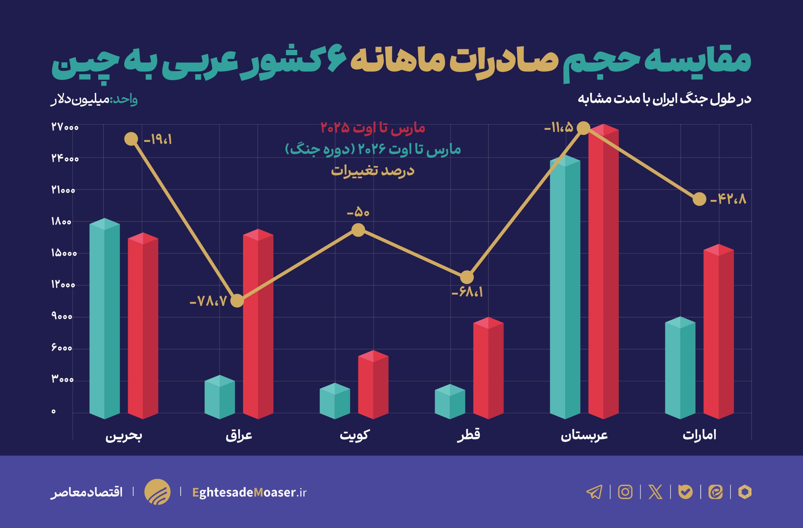 صادرات عربها زیر سایه جنگ؛ ۶۲ میلیارد دلار فقط در چین و هند از دست رفت صادرات عربها زیر سایه جنگ؛ ۶۲ میلیارد دلار فقط در چین و هند از دست رفت