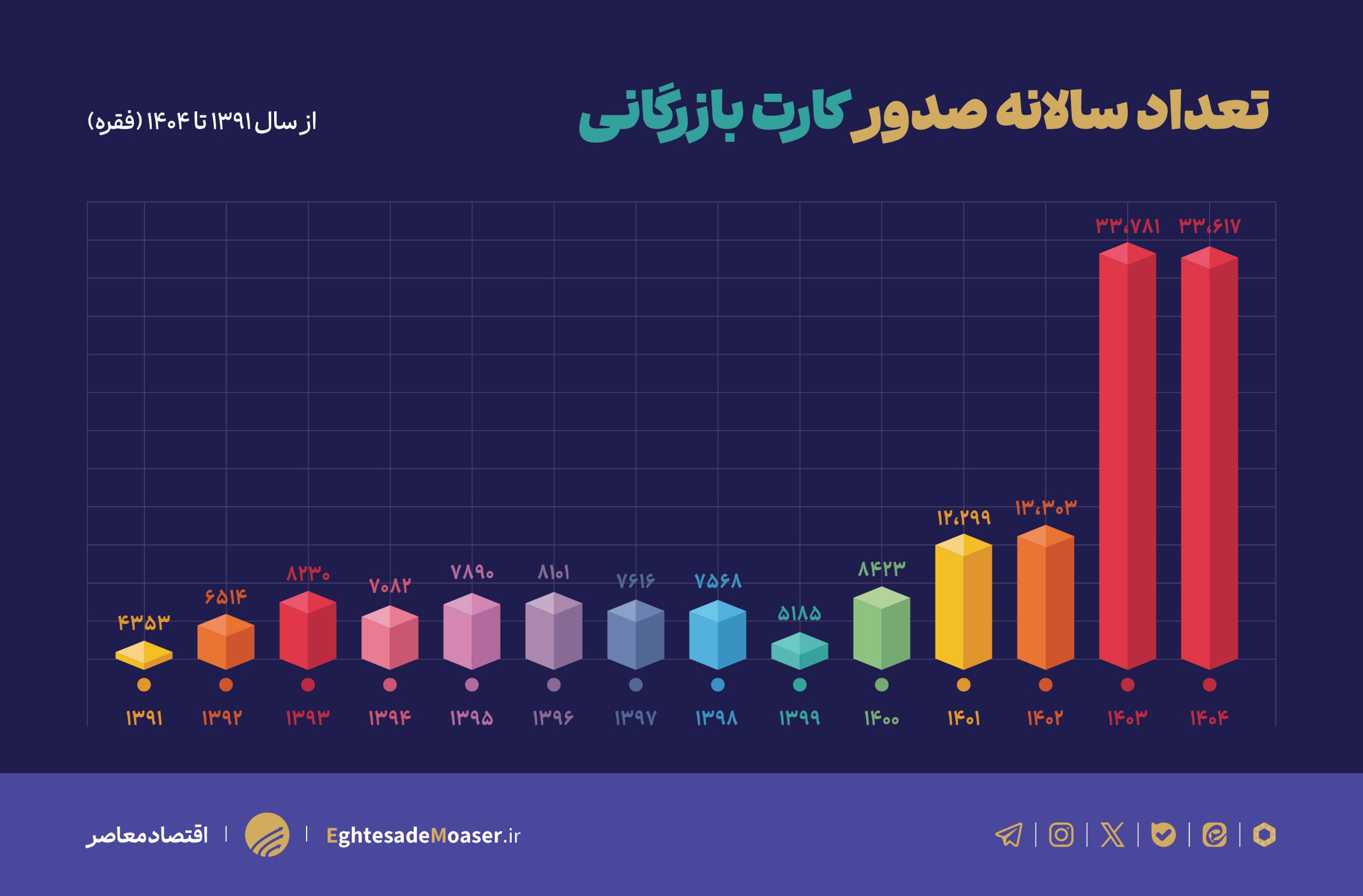 صدور ۶۷ هزار کارت بازرگانی در دو سال؛ تجارت واقعی قربانی کارتهای اجارهای شد صدور ۶۷ هزار کارت بازرگانی در دو سال؛ تجارت واقعی قربانی کارتهای اجارهای شد
