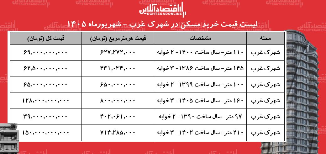 لیست قیمت خرید مسکن در شهرک غرب+ جدول لیست قیمت خرید مسکن در شهرک غرب+ جدول