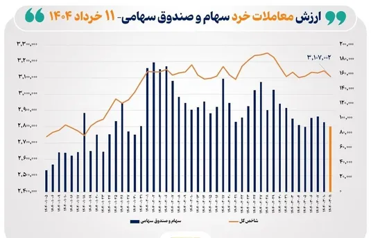 ارزش معاملات خرد سهام در پایان مبادلات امروز ۹ همت شد