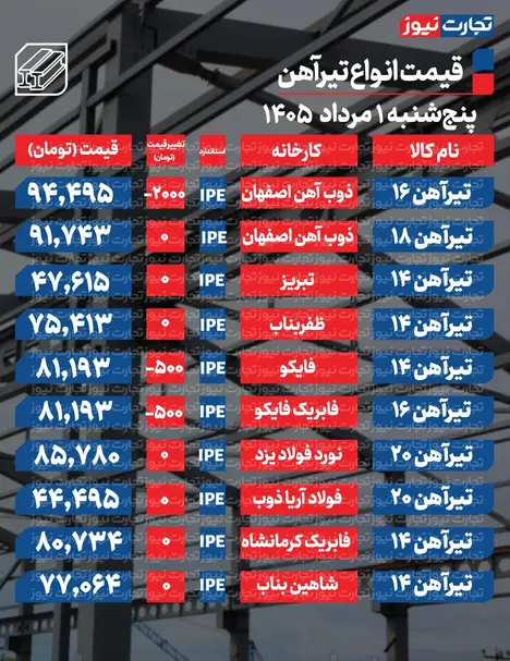 قیمت تیرآهن امروز ۱ مرداد ۱۴۰۵ + جدول قیمت تیرآهن امروز ۱ مرداد ۱۴۰۵ + جدول