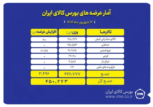 بورس کالا امروز میزبان عرضه ۴۵۰ هزار تن انواع محصول