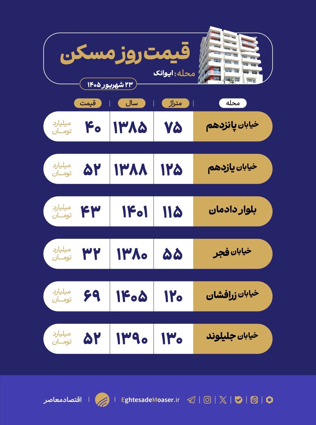 در حال ویرایش/ بازار مسکن ایوانک؛ از خانههای قدیمی تا برجهای مدرن در حال ویرایش/ بازار مسکن ایوانک؛ از خانههای قدیمی تا برجهای مدرن