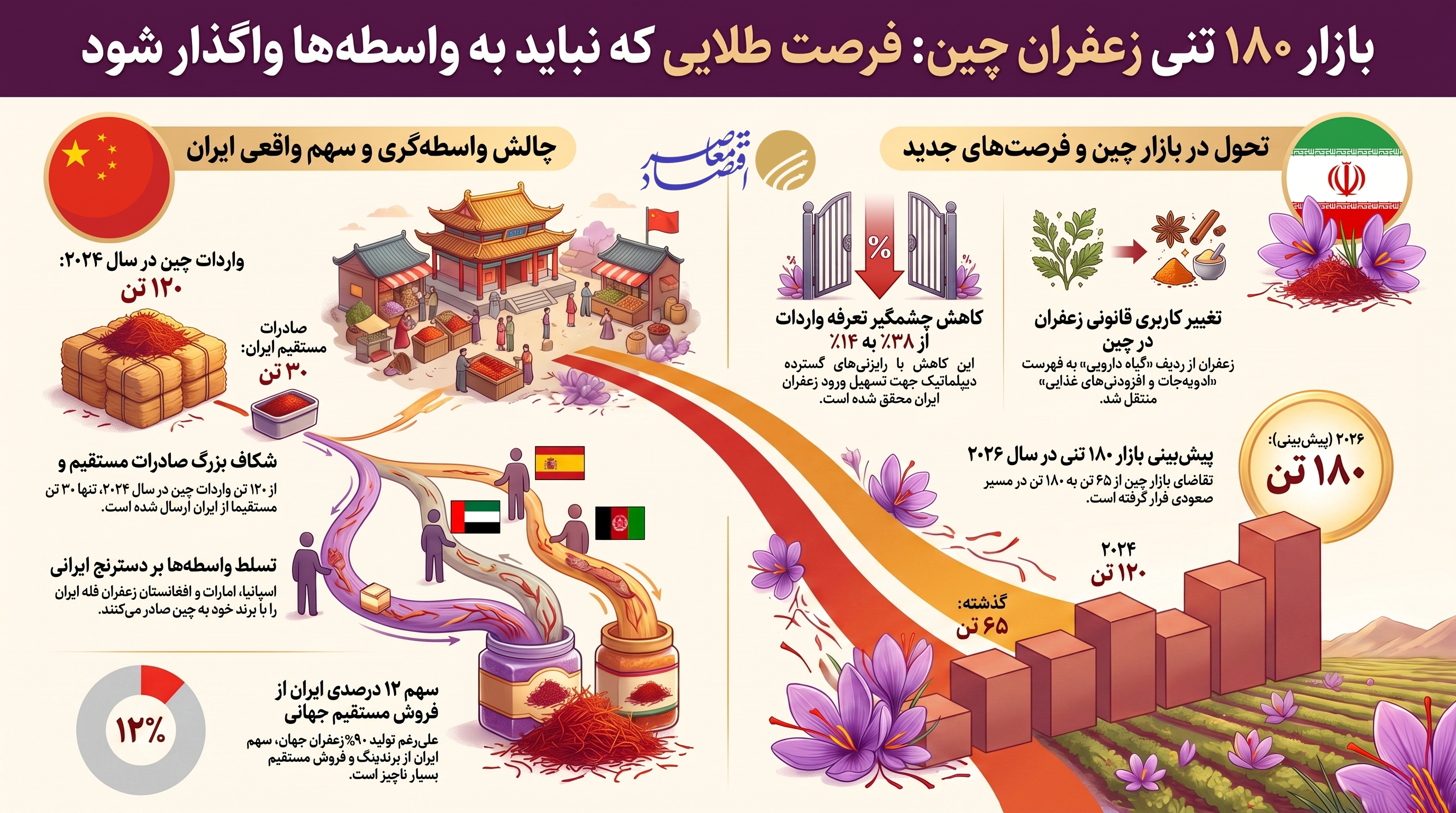 درحال ویرایش/// بازار چین برای زعفران ایران بزرگتر میشود/ سیاستهای داخلی فرصت صادرات را تهدید میکنند درحال ویرایش/// بازار چین برای زعفران ایران بزرگتر میشود/ سیاستهای داخلی فرصت صادرات را تهدید میکنند