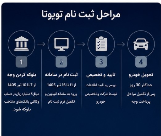 جزییات بخشنامه فروش دو محصول تویوتا تیر ۱۴۰۵+ شرایط ثبت نام تویوتا کرولا و لوین تویوتا لوین