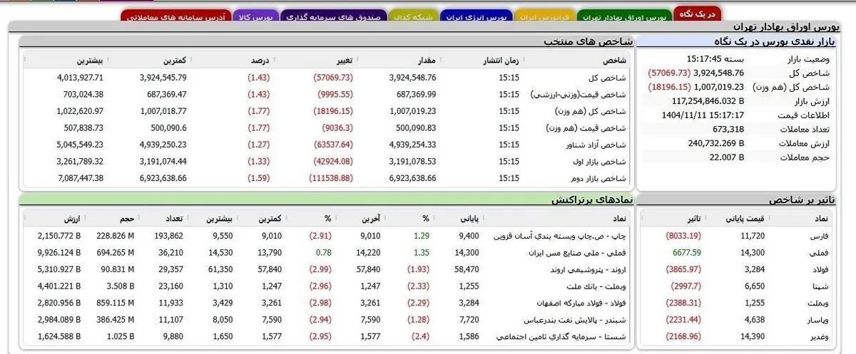 وضعیت بورس امروز ۲۷ بهمن ۱۴۰۴