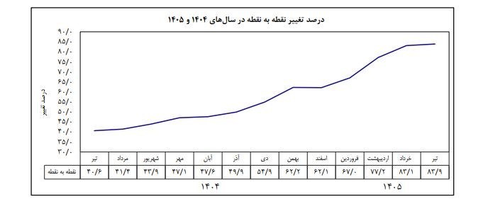 تورم تیرماه اعلام شد