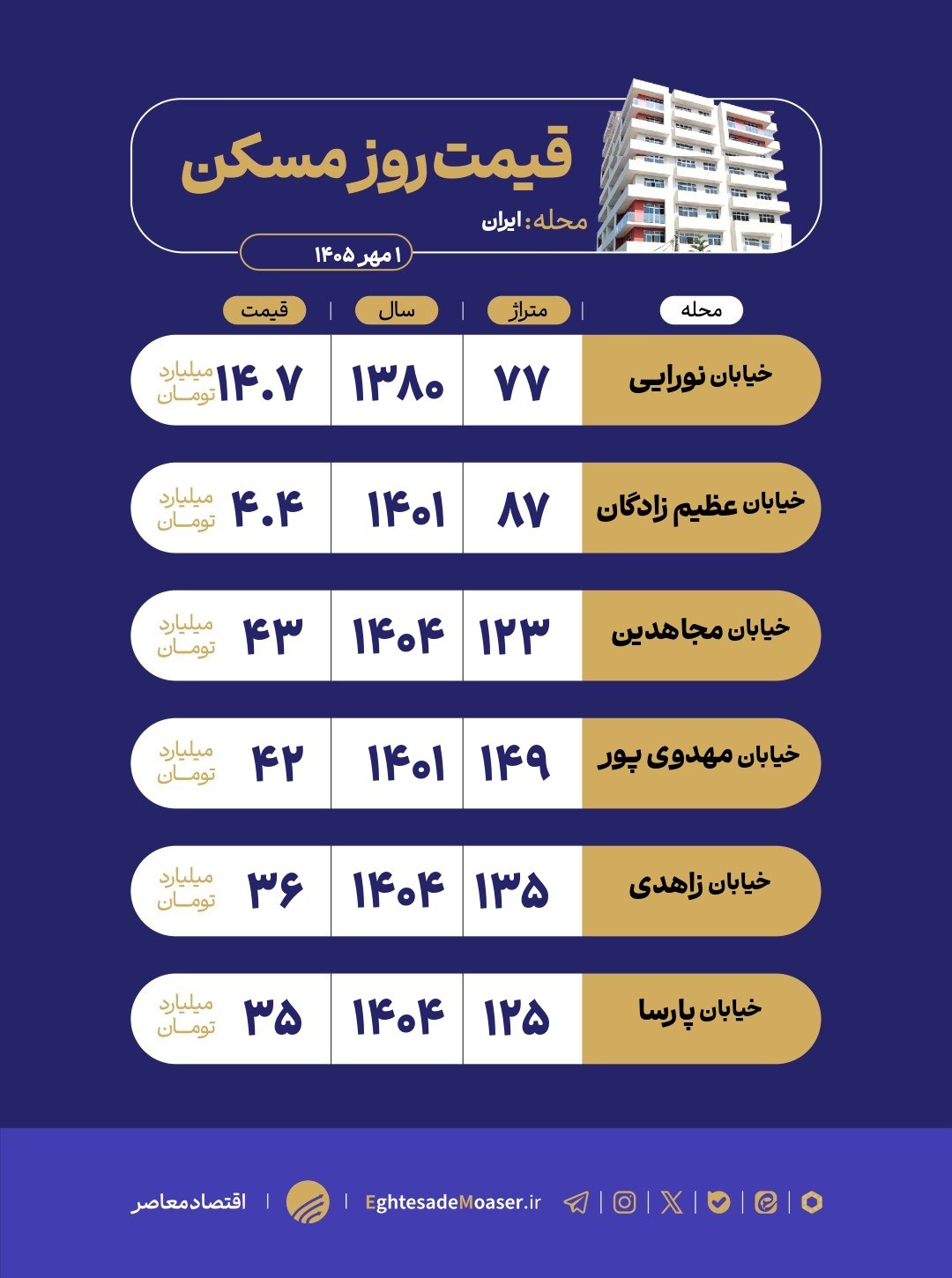 در حال ویرایش/ بازار مسکن محله ایران زیر سایه بافت قدیمی