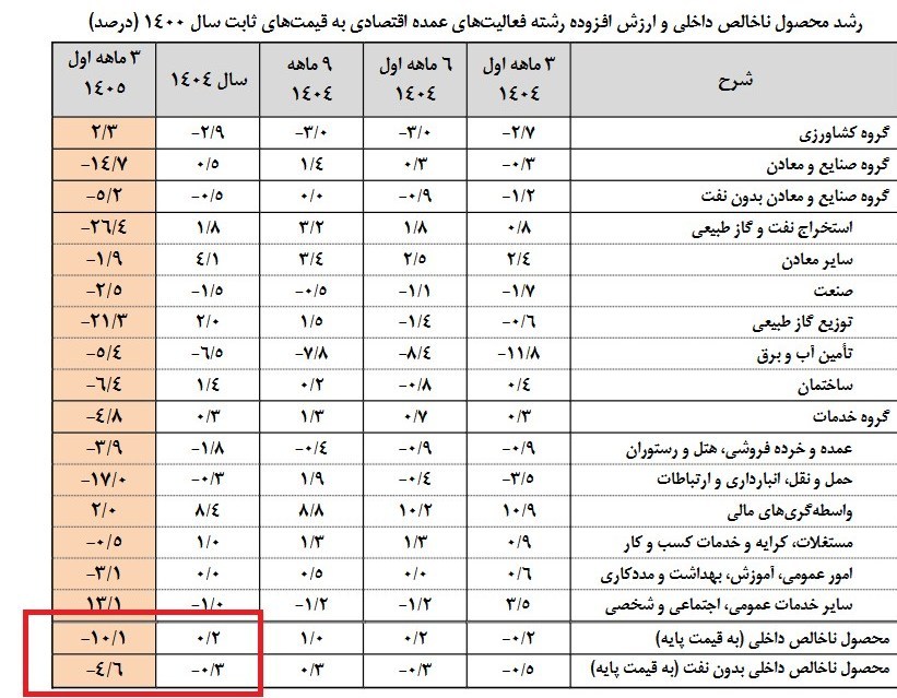 رشد اقتصادی کشور در بهار ۱۴۰۵ منفی ۴ درصد شد رشد اقتصادی کشور در بهار ۱۴۰۵ منفی ۴ درصد شد