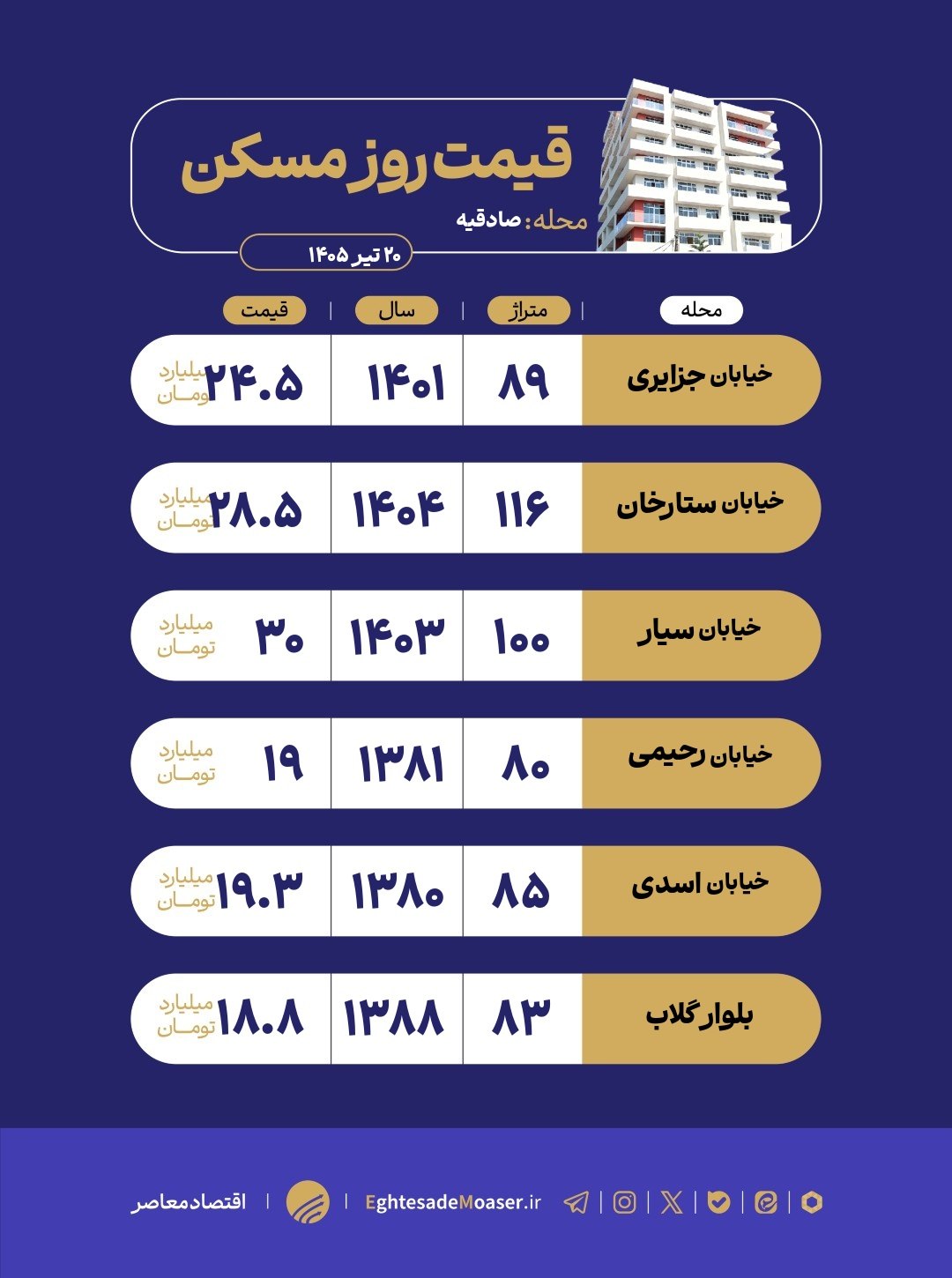 صادقیه؛ محله‌ای پرتقاضا در غرب تهران با بازار مسکن متنوع