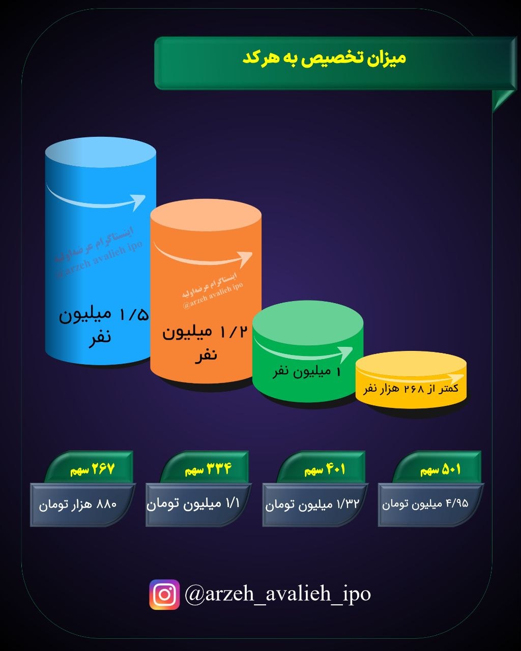 نقدینگی و زمان عرضه اولیه آکو+ قیمت و سهمیه خرید