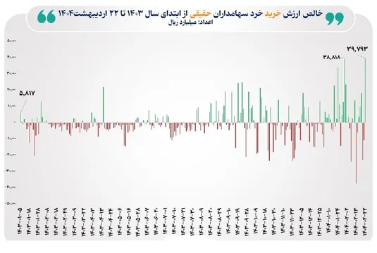 ثبت بالاترین رکورد ورود پول حقیقی به بازار سهام در ۱۳ ماه گذشته