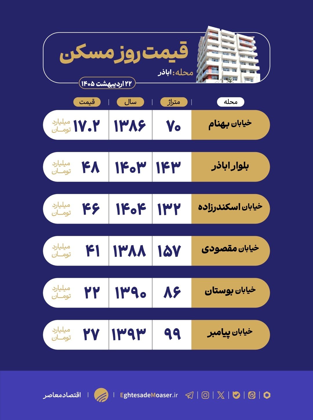 بررسی بازار مسکن در محله اباذر؛ از بافت قدیمی تا نوسازها در منطقه ۵ تهران بررسی بازار مسکن در محله اباذر؛ از بافت قدیمی تا نوسازها در منطقه ۵ تهران