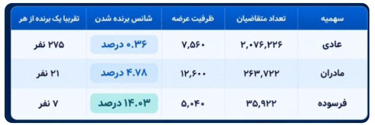 شانس برنده شدن در قرعهکشی ایرانخودرو چقدر است؟ شانس برنده شدن در قرعهکشی ایرانخودرو چقدر است؟